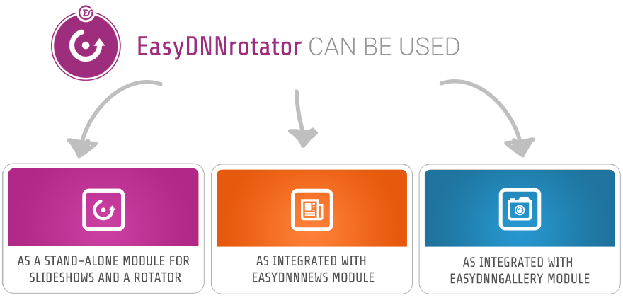 EasyDNNrotator can be used